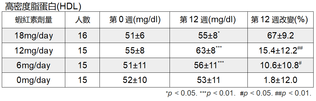 蝦紅素 三高 HDL