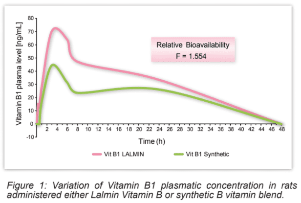 酵母維生素B生物利用率