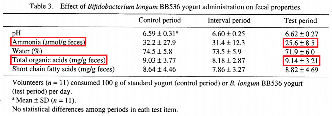 乳酸菌BB536增加腸內有機酸
