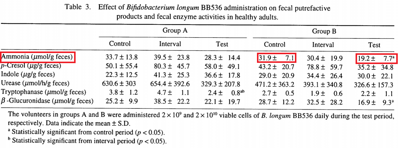益生菌BB536減少糞便異味