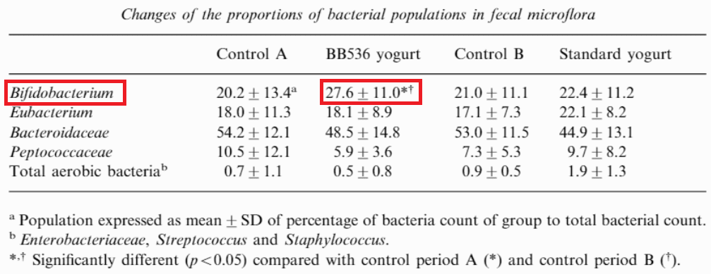 乳酸菌BB536增加腸道好菌
