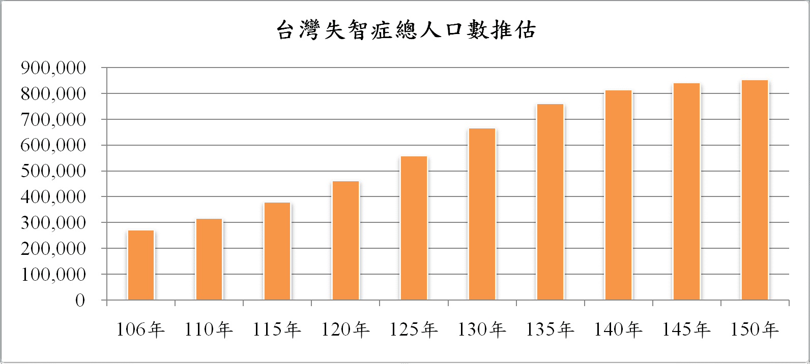 台灣失智症人口趨勢