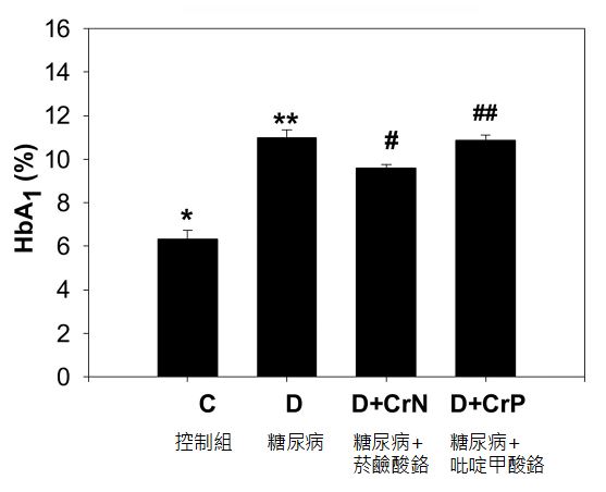 鉻功效 菸鹼酸鉻可降低糖化血色素HbA1c 長期控制血糖