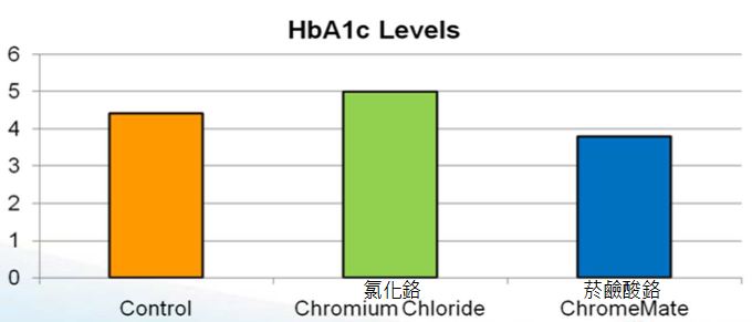 鉻功效 菸鹼酸鉻可降低糖化血色素HbA1c 長期控制血糖