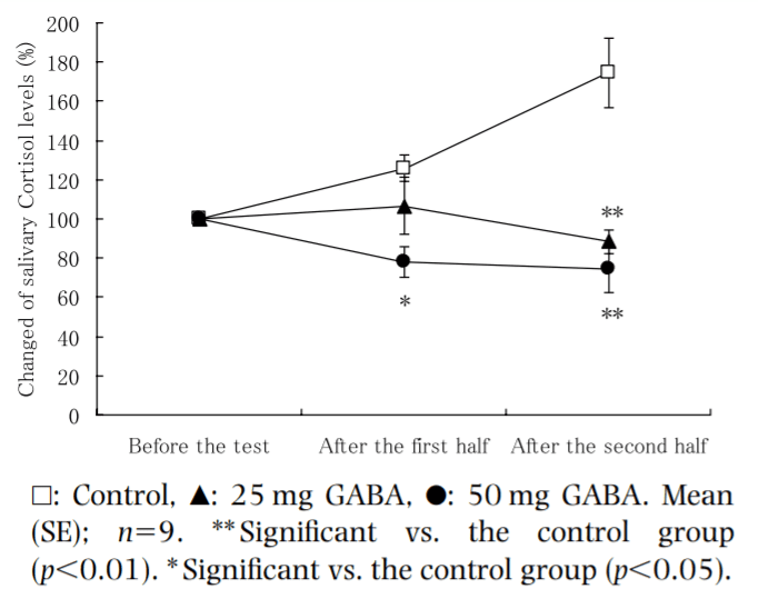 GABA功效減少壓力荷爾蒙可體松