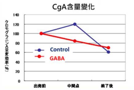 GABA功效減輕心理壓力