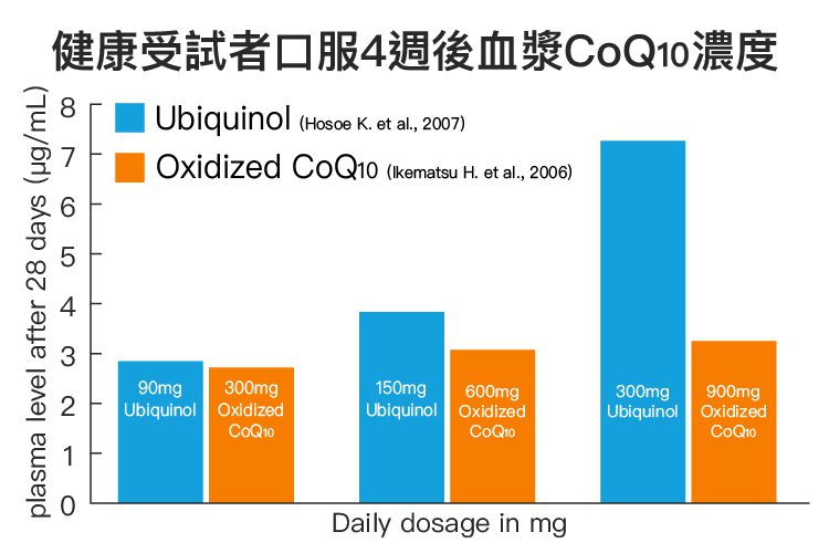 健康受試者口服4週後血漿CoQ10濃度